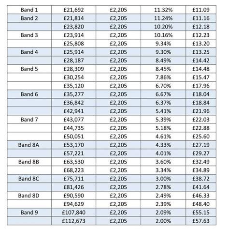 “If the <b>Scottish</b> <b>Government</b> does want to raise more revenue from richer households, it may need to turn to other taxes under its control, such as council tax. . Scottish government pay bands